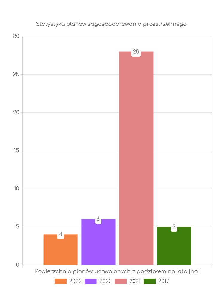Miejscowe plany zagospodarowania przestrzennego gminy Miedzichowo - statystyki