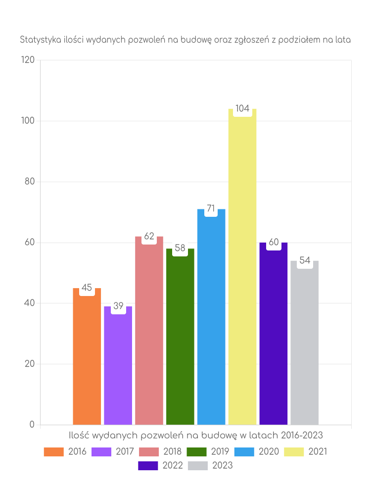 Zestawienie statystyk pozwoleń na budowę w gminie Miedzichowo
